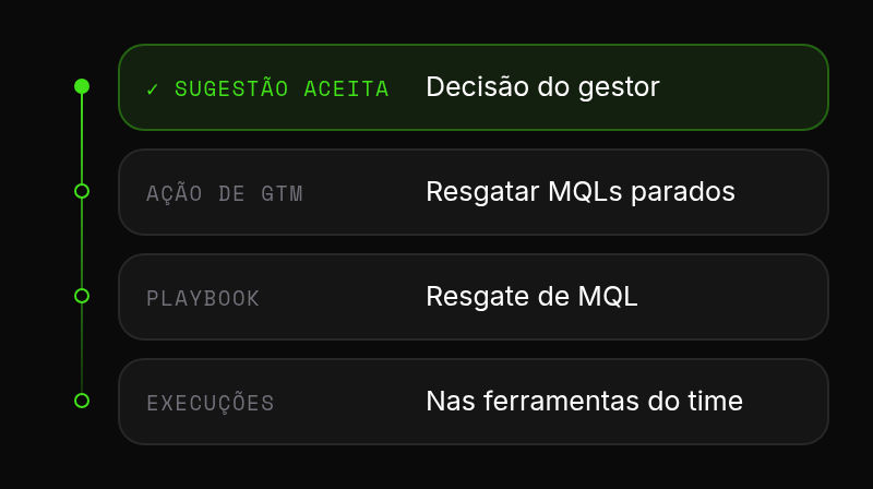 Linha do tempo: sugestão aceita, Ação de GTM, Playbook e Execuções