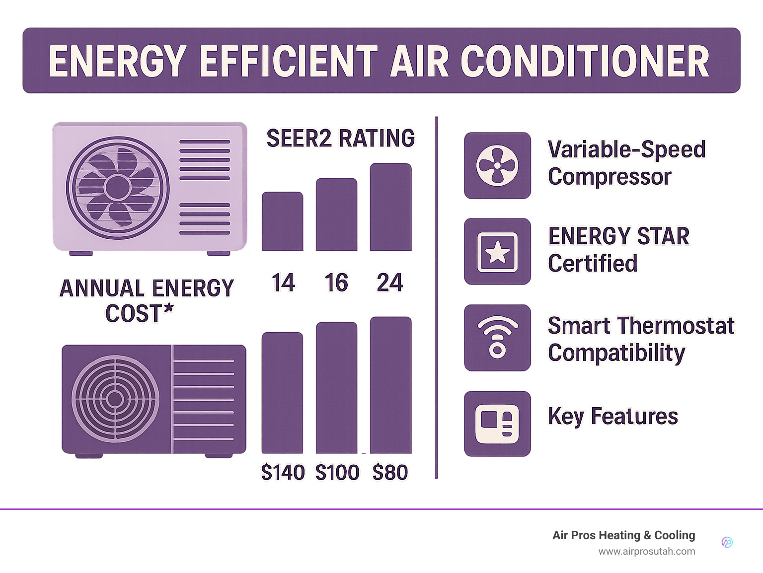 Infographic showing energy efficient air conditioner comparison chart with SEER2 ratings, annual energy costs, and key features like variable-speed compressors, ENERGY STAR certification, and smart thermostat compatibility - energy efficient air conditioner infographic