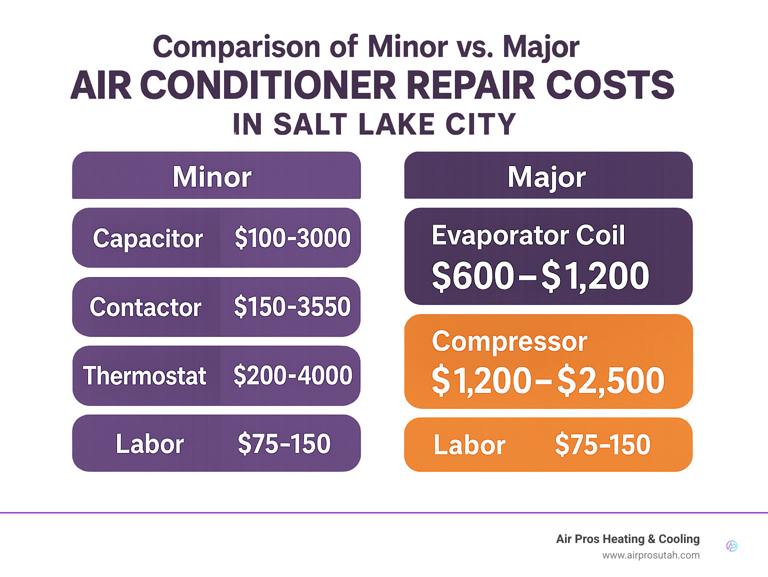 Comparison of minor versus major air conditioner repair costs in Salt Lake City showing price ranges for different components and labor - air conditioner repair salt lake city infographic 