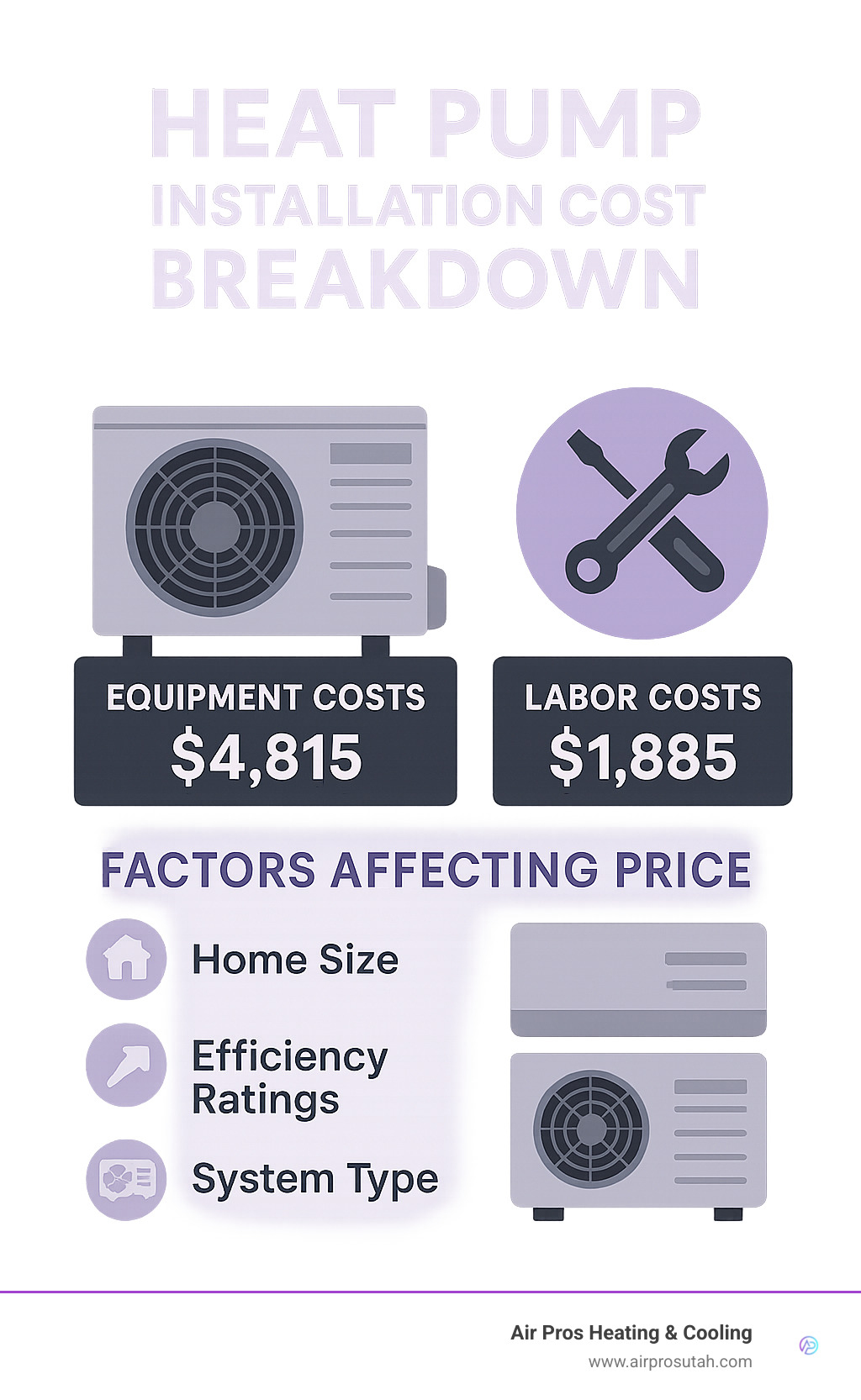 Infographic showing heat pump installation cost breakdown with equipment costs ($4,815), labor costs ($1,885), and factors affecting price including home size, efficiency ratings, and system type - cost to install heat pump and air handler infographic 