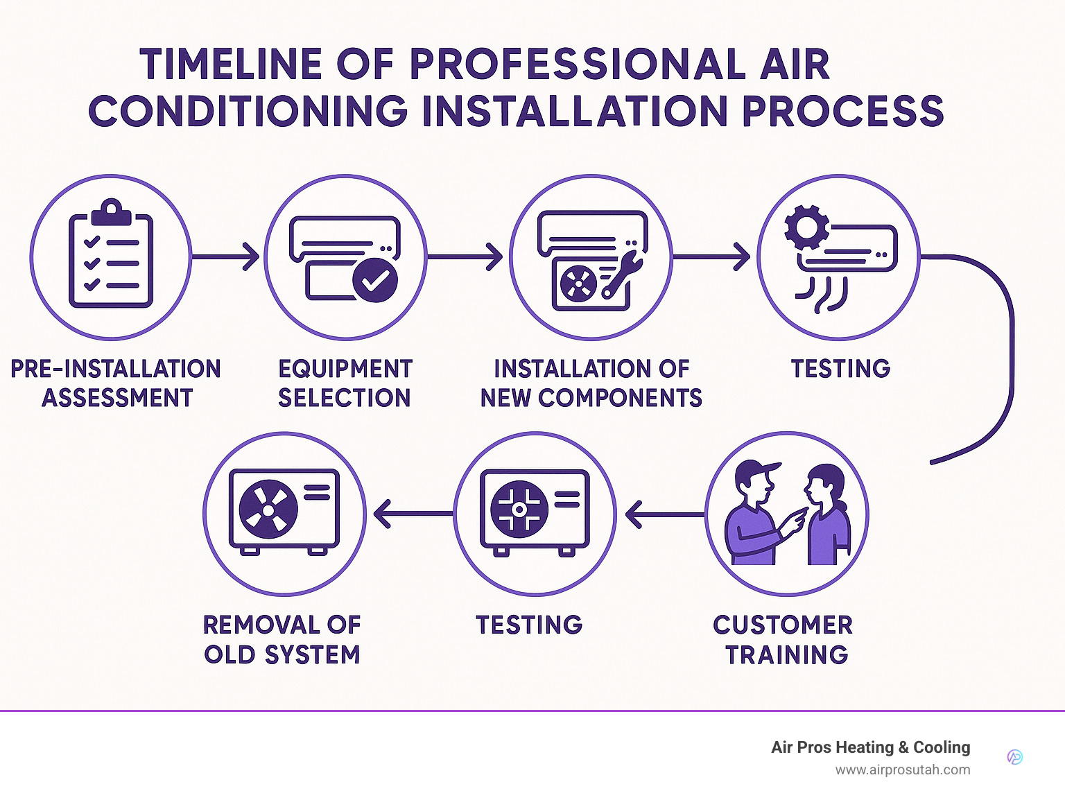 Timeline of professional air conditioning installation process showing pre-installation assessment, equipment selection, removal of old system, installation of new components, testing, and customer training - air conditioning installation salt lake city ut infographic 