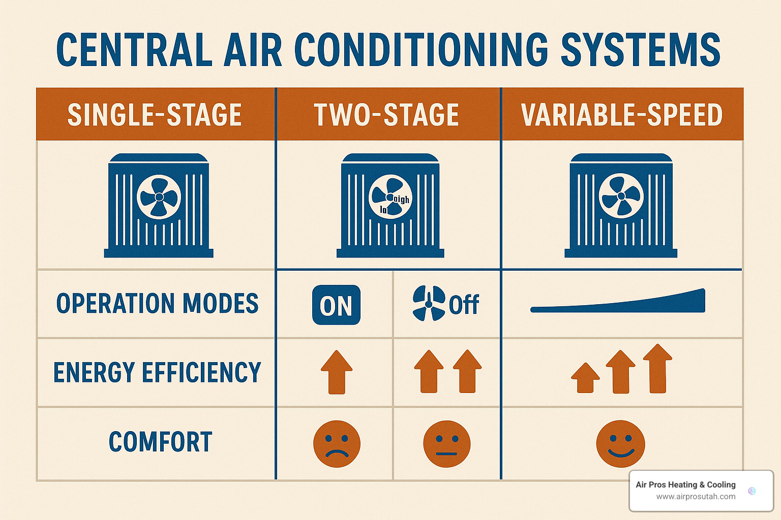 Comparison of single-stage, two-stage, and variable-speed air conditioning systems - air conditioning installation salt lake city ut