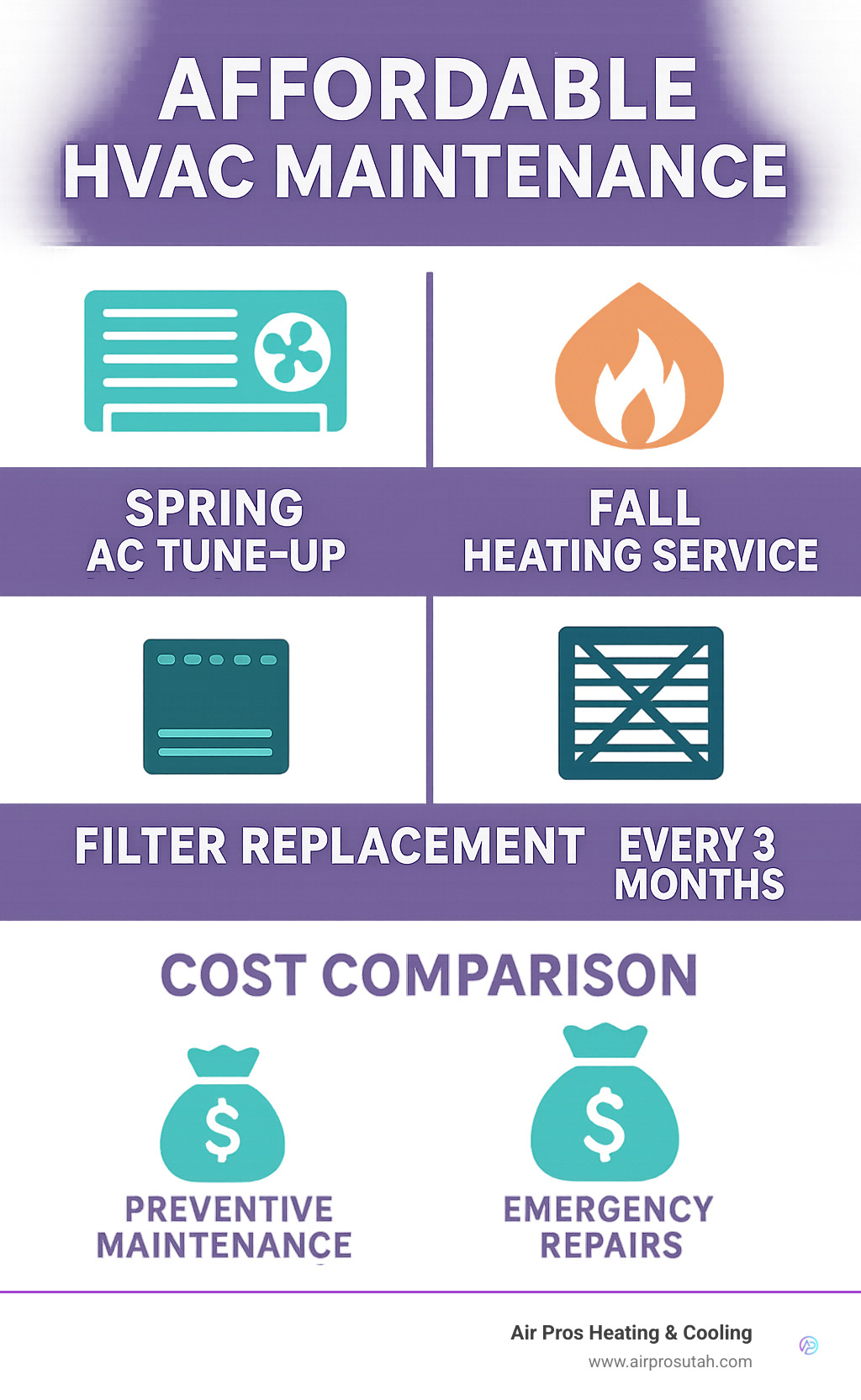 Infographic showing HVAC maintenance schedule with spring AC tune-up, fall heating service, filter replacement timeline, and cost comparison between preventive maintenance versus emergency repairs - affordable HVAC maintenance infographic 