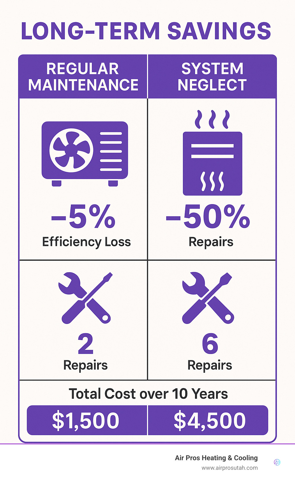 Infographic showing long-term savings comparison between regular maintenance versus system neglect, including efficiency loss percentages, repair frequency, and total cost over 10 years - affordable HVAC maintenance infographic 