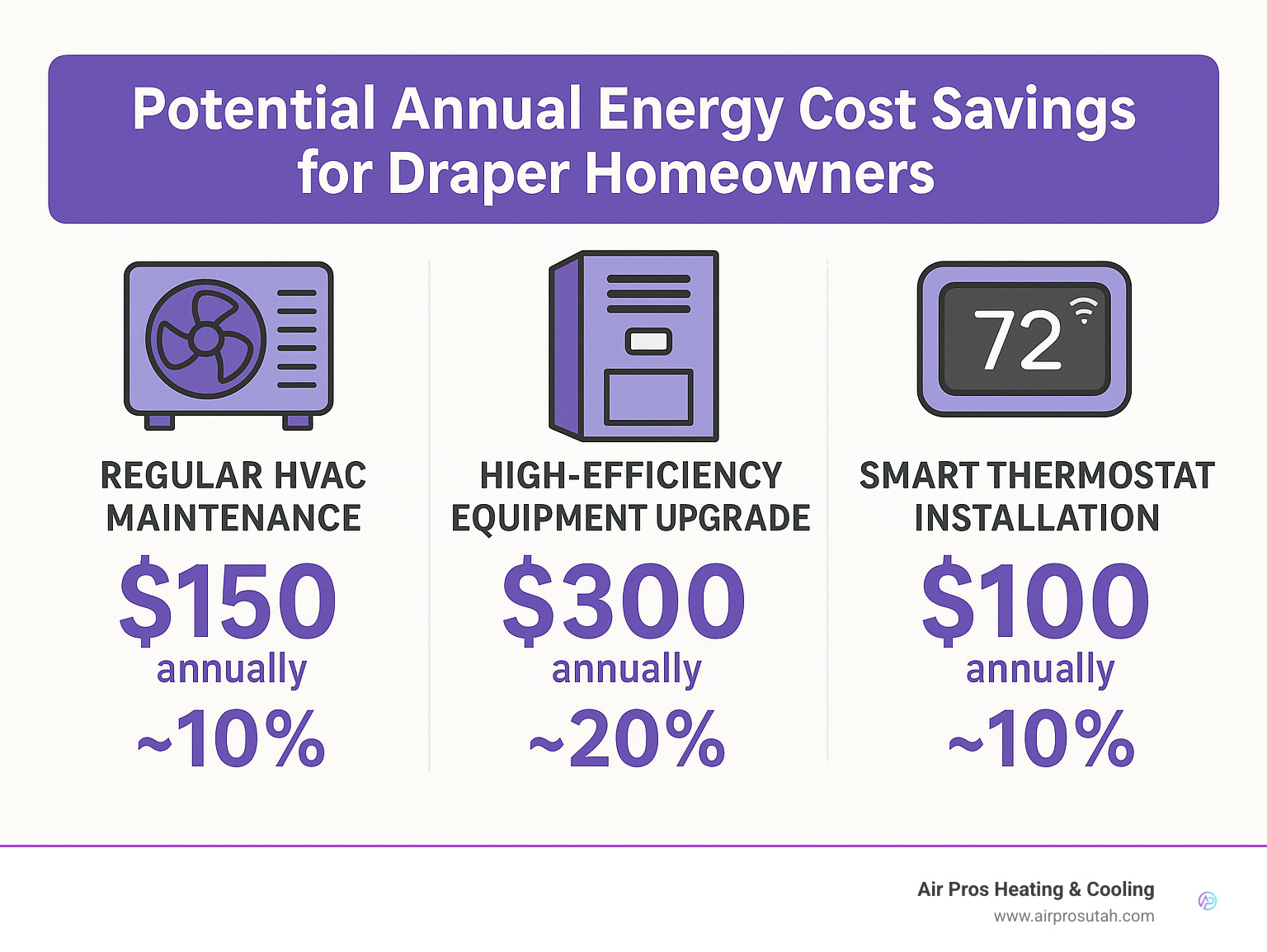 Comprehensive infographic displaying potential annual energy cost savings from regular HVAC maintenance, high-efficiency equipment upgrades, and smart thermostat installation, with specific dollar amounts and percentage savings for Draper homeowners - hvac draper infographic 