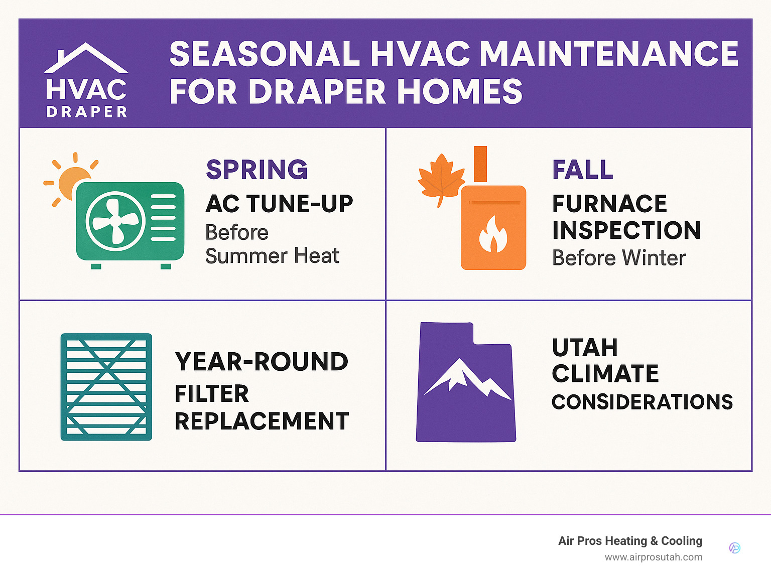 Detailed infographic showing seasonal HVAC maintenance calendar for Draper homes, including spring AC tune-ups before summer heat, fall furnace inspections before winter, and year-round filter replacement schedules with Utah-specific climate considerations - hvac draper infographic 