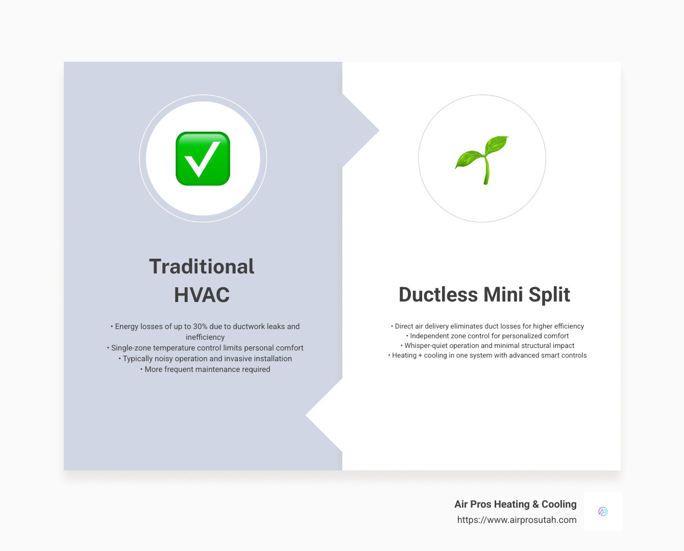 Infographic showing energy savings comparison between traditional HVAC and ductless mini split systems - Ductless mini split installation infographic comparison-2-items-formal