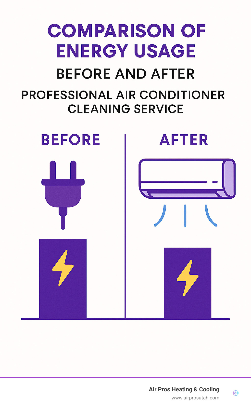 comparison of energy usage before and after professional air conditioner cleaning service - air conditioner cleaning service infographic 