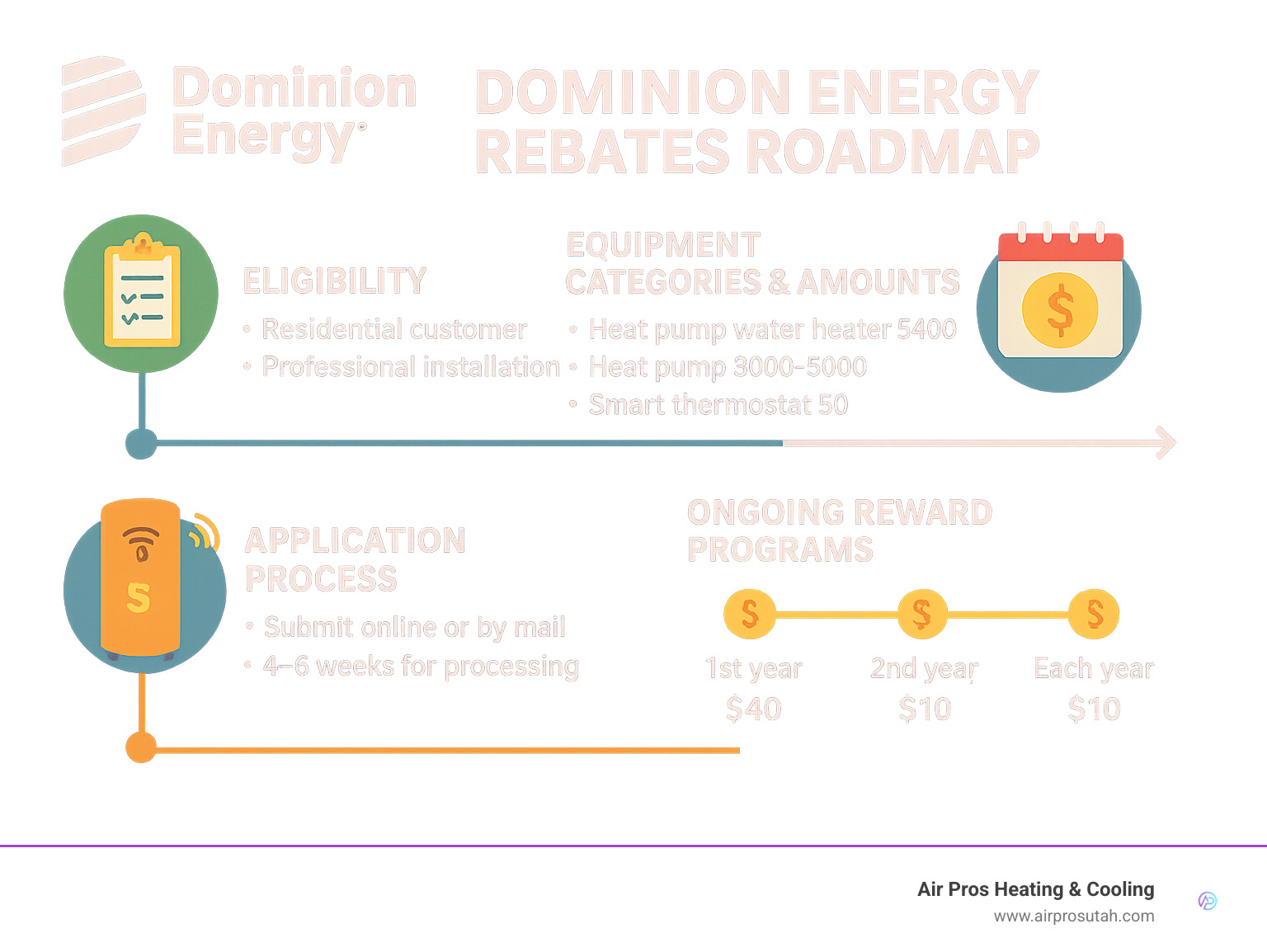 Detailed infographic showing the complete Dominion Energy rebates roadmap including eligibility requirements, equipment categories, rebate amounts, application process, and ongoing reward programs with timeline and payment information - Dominion Energy rebates infographic