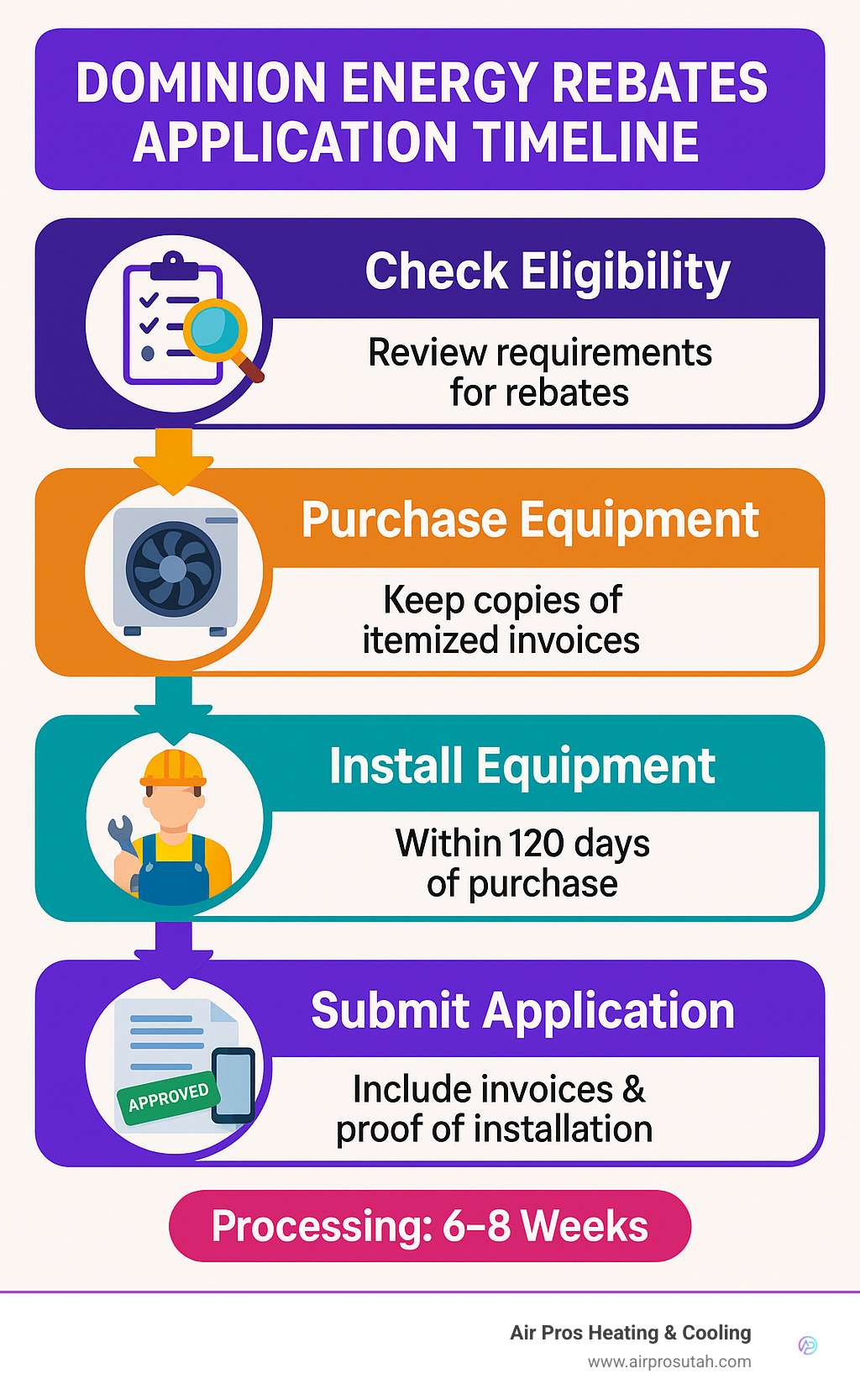 Comprehensive infographic showing Dominion Energy rebates application timeline from eligibility check through equipment purchase, installation, application submission, and rebate payment processing with specific timeframes and requirements for each step - Dominion Energy rebates infographic