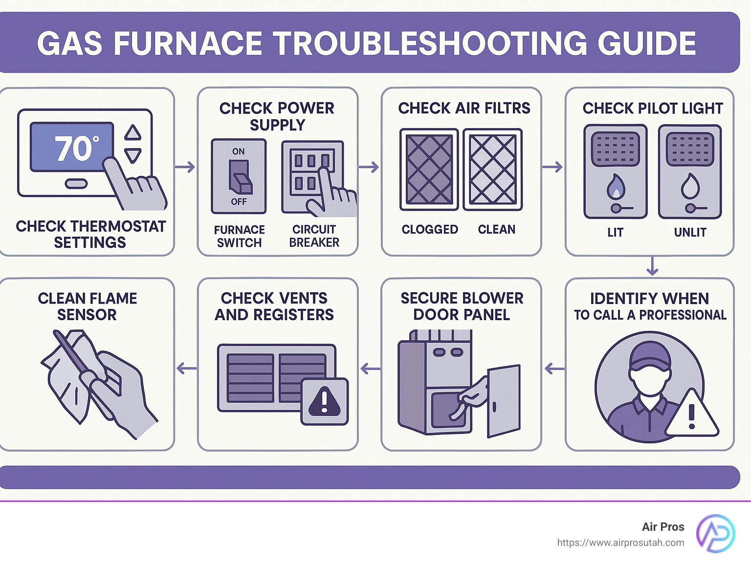 Detailed step-by-step infographic showing common gas furnace troubleshooting steps including checking thermostat settings, power supply, air filters, pilot lights, flame sensor, vents, blower doors, and when to call a professional. - Gas furnace troubleshooting guide infographic 