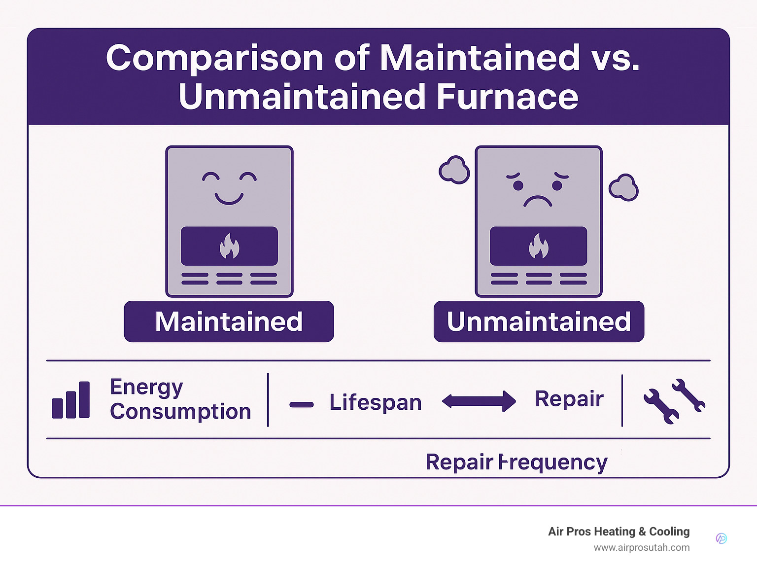 Comparison of maintained vs unmaintained furnace infographic