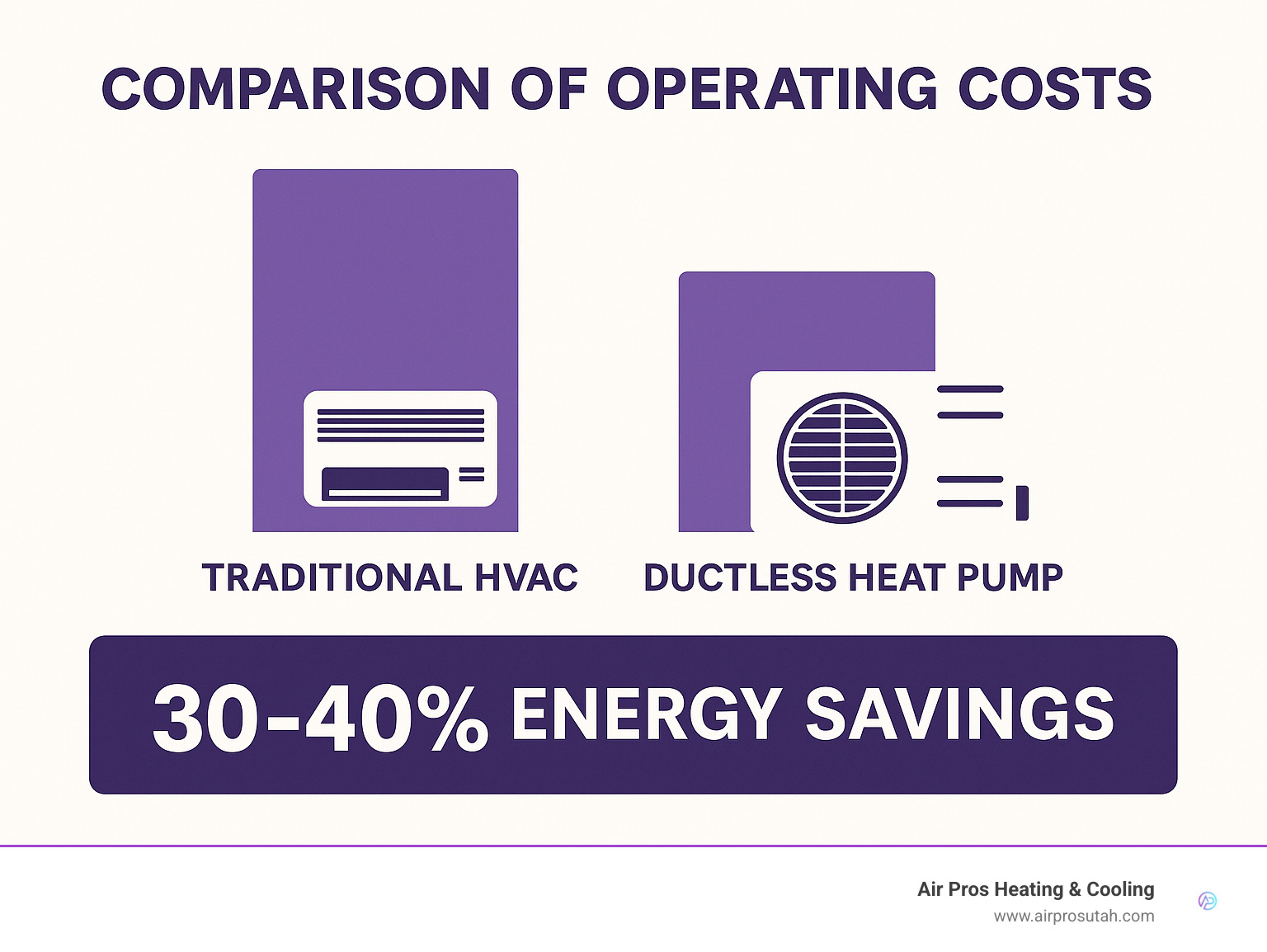 Comparison of operating costs between traditional HVAC and ductless heat pump systems showing 30-40% energy savings - ductless heat pump infographic 