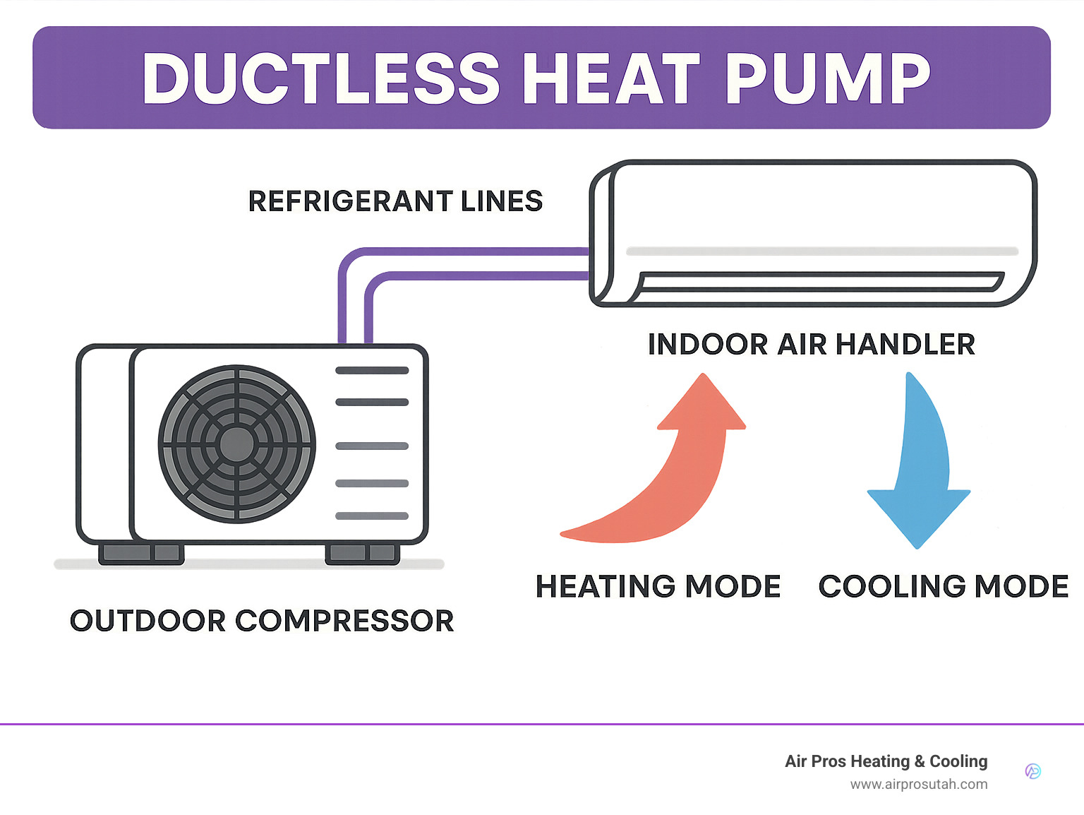 Diagram showing ductless heat pump components including outdoor compressor, refrigerant lines, indoor air handler, and airflow patterns in both heating and cooling modes - ductless heat pump infographic 