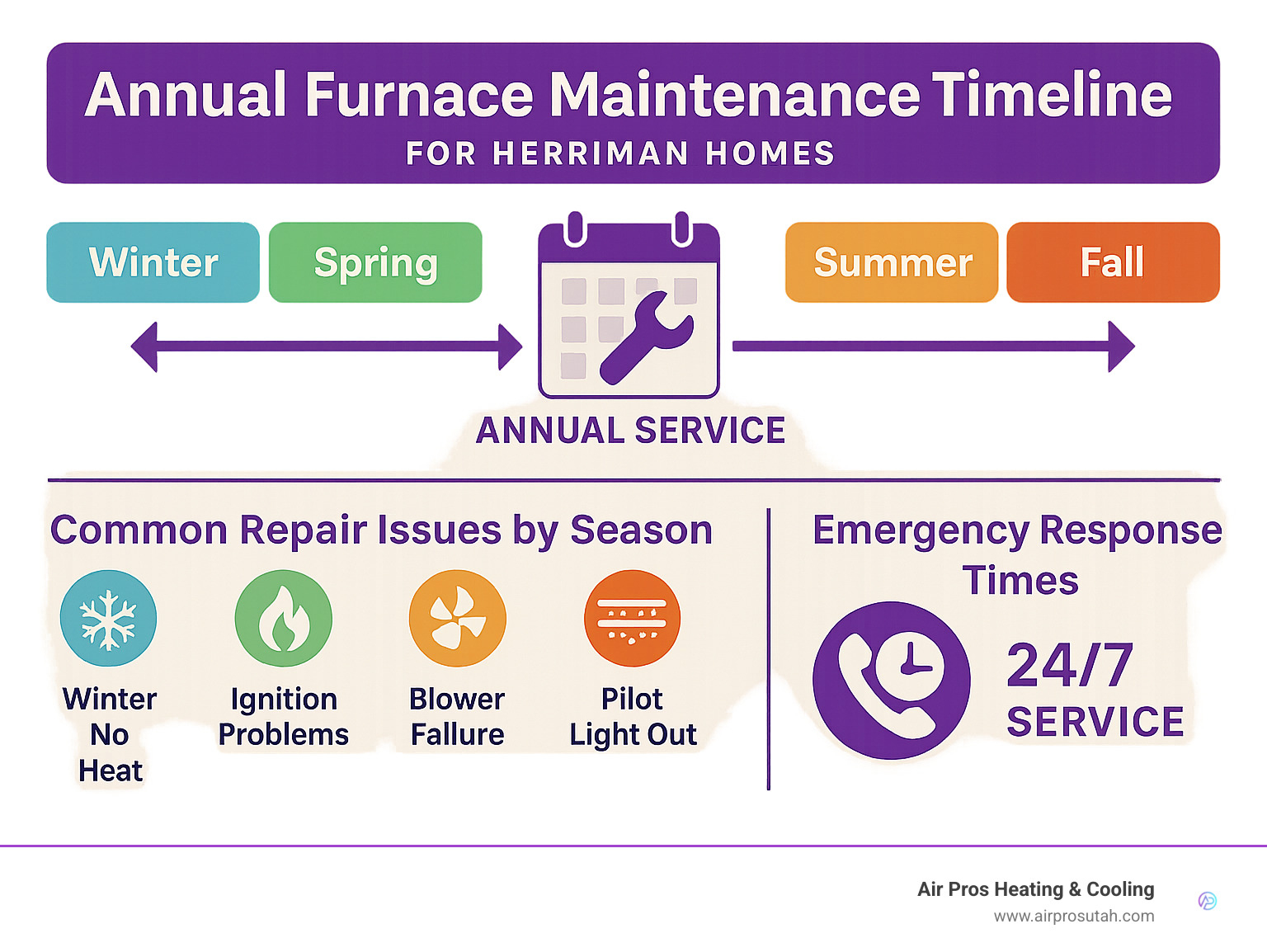 Annual furnace maintenance timeline showing recommended service dates, common repair issues by season, and emergency response times for Herriman homes - furnace repair herriman infographic