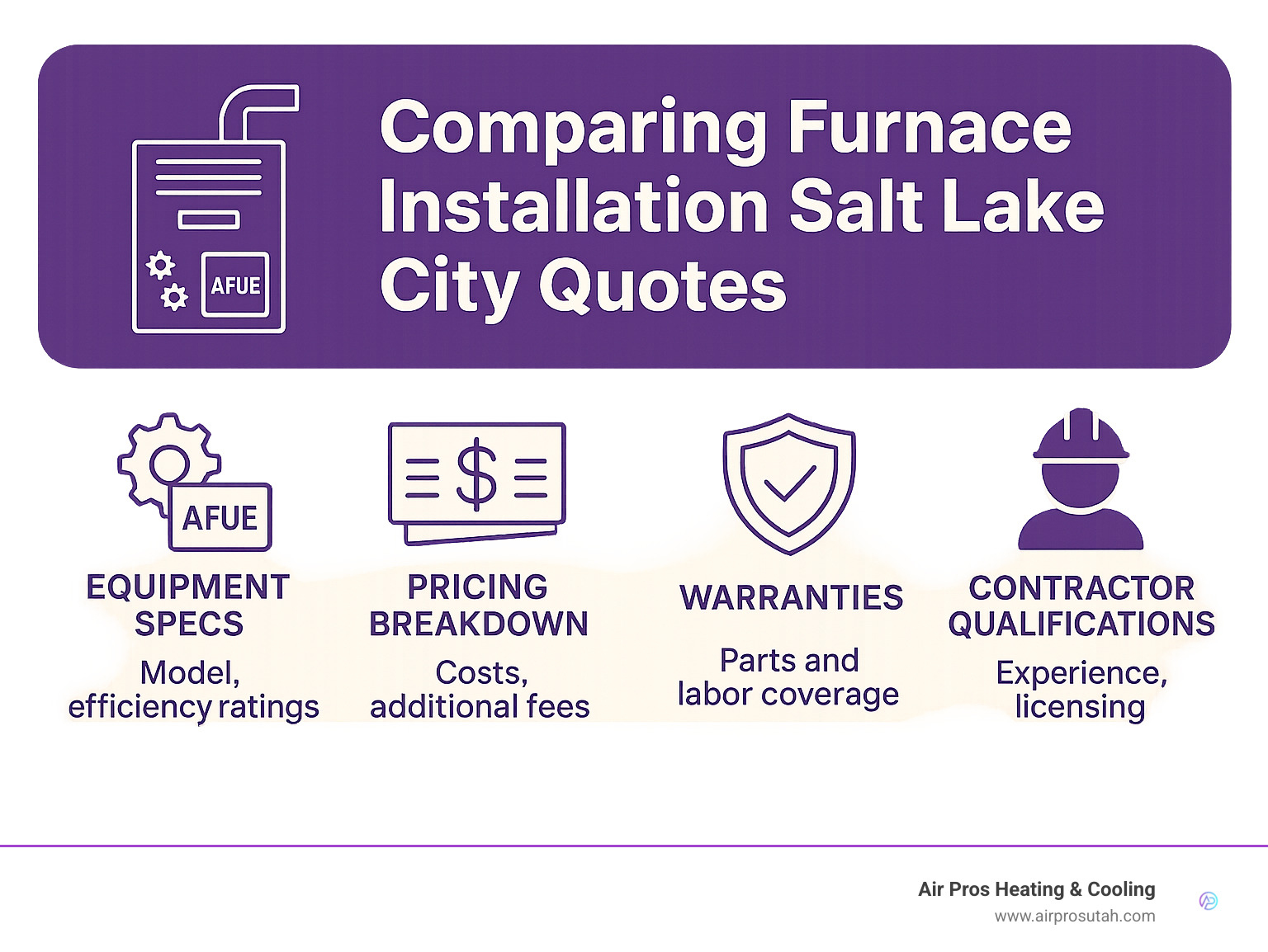 Infographic comparing furnace installation quotes with key factors to evaluate including equipment specs, warranties, pricing breakdown, and contractor qualifications - Furnace installation Salt Lake City infographic 