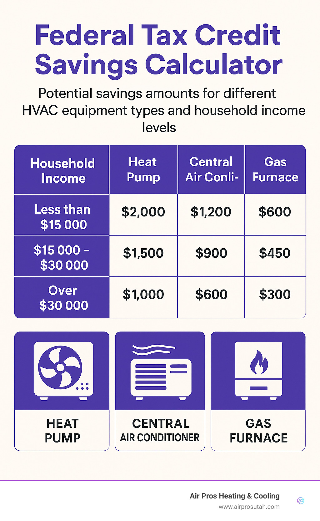 Federal tax credit savings calculator showing potential savings amounts for different HVAC equipment types and household income levels - HVAC rebates and incentives infographic