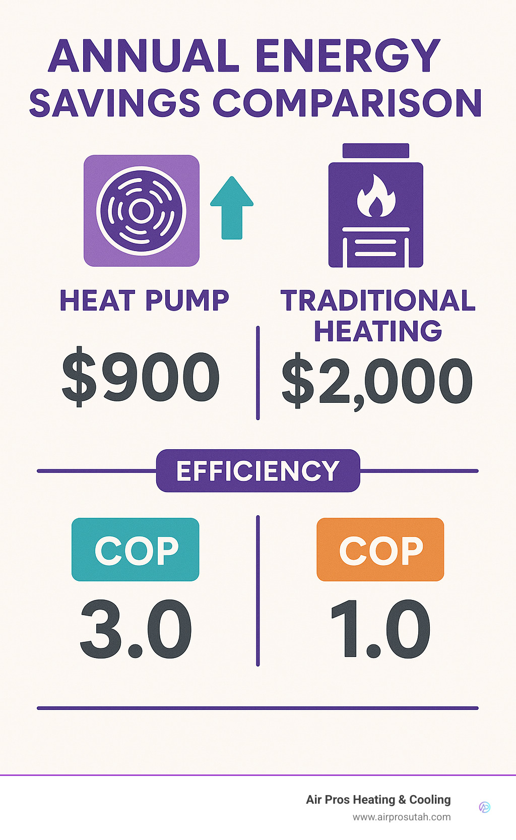 Annual energy savings comparison showing heat pump vs traditional heating systems with cost breakdown and efficiency metrics - heat pump installation infographic