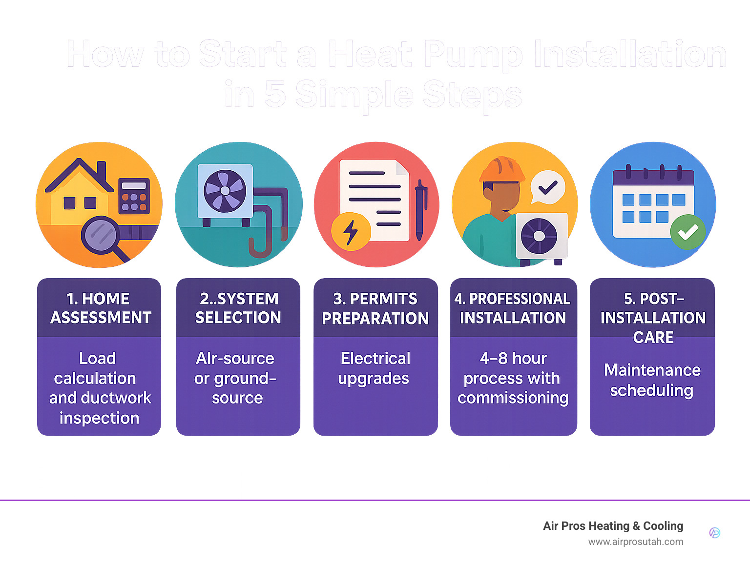 Infographic showing heat pump installation process with 5 steps: home assessment with load calculation and ductwork inspection, system selection between air-source and ground-source options, permits and site preparation including electrical upgrades, professional installation taking 4-8 hours with commissioning, and post-installation maintenance scheduling - heat pump installation infographic