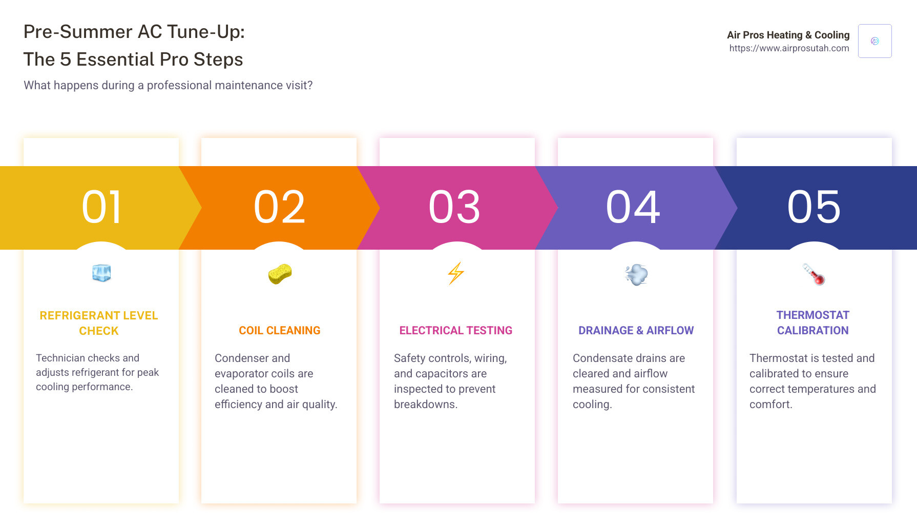 Pre-summer AC tune-up checklist showing the 20-point inspection process including checking refrigerant levels, cleaning condenser coils, inspecting electrical connections, testing capacitors, checking temperature differentials, and clearing condensate drains - Pre-summer AC tune-up infographic pillar-5-steps