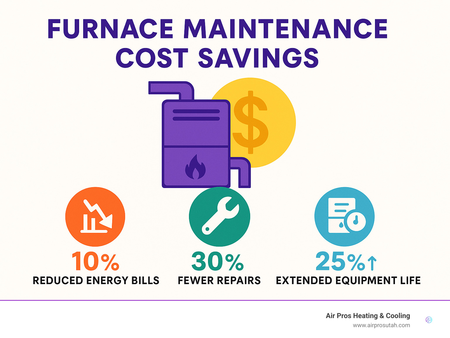 Statistics showing furnace maintenance cost savings, including reduced energy bills, fewer repairs, and extended equipment life - Annual furnace maintenance checklist infographic 