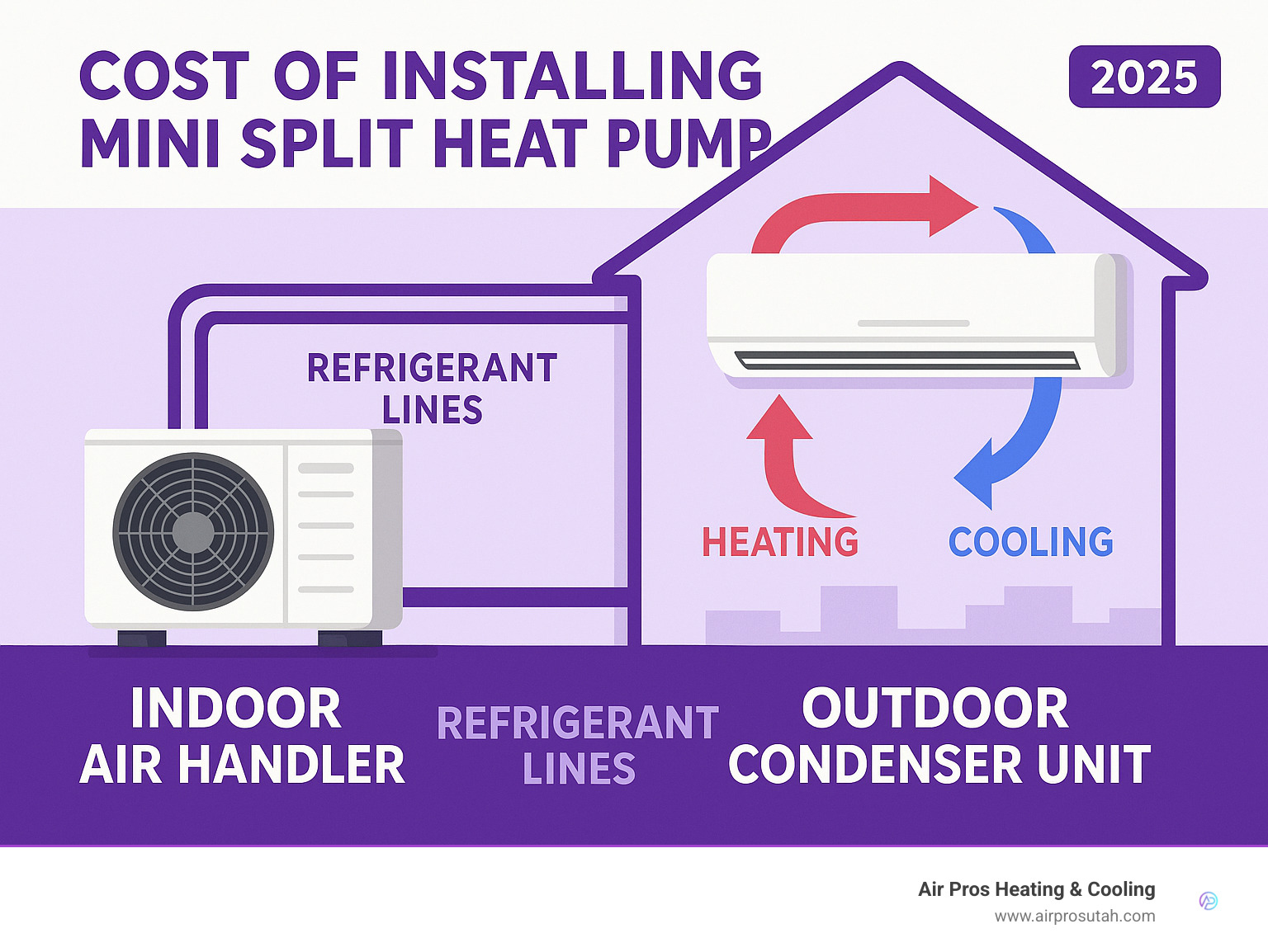 Infographic showing mini split system components including outdoor condenser unit, indoor air handler mounted on wall, refrigerant lines connecting the units, and arrows indicating heating and cooling airflow throughout a home - cost of installing mini split heat pump infographic