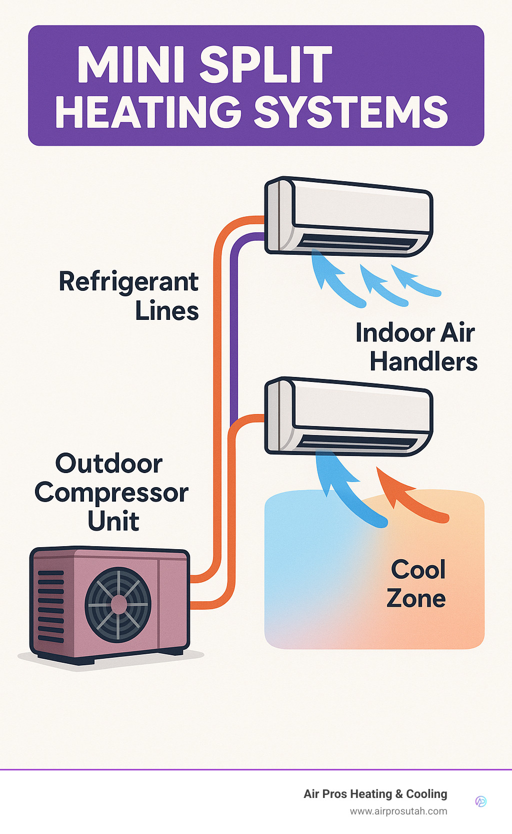Diagram showing mini split heating system components including outdoor compressor unit, refrigerant lines, and indoor air handlers with airflow patterns and temperature zones - mini split heating systems infographic 