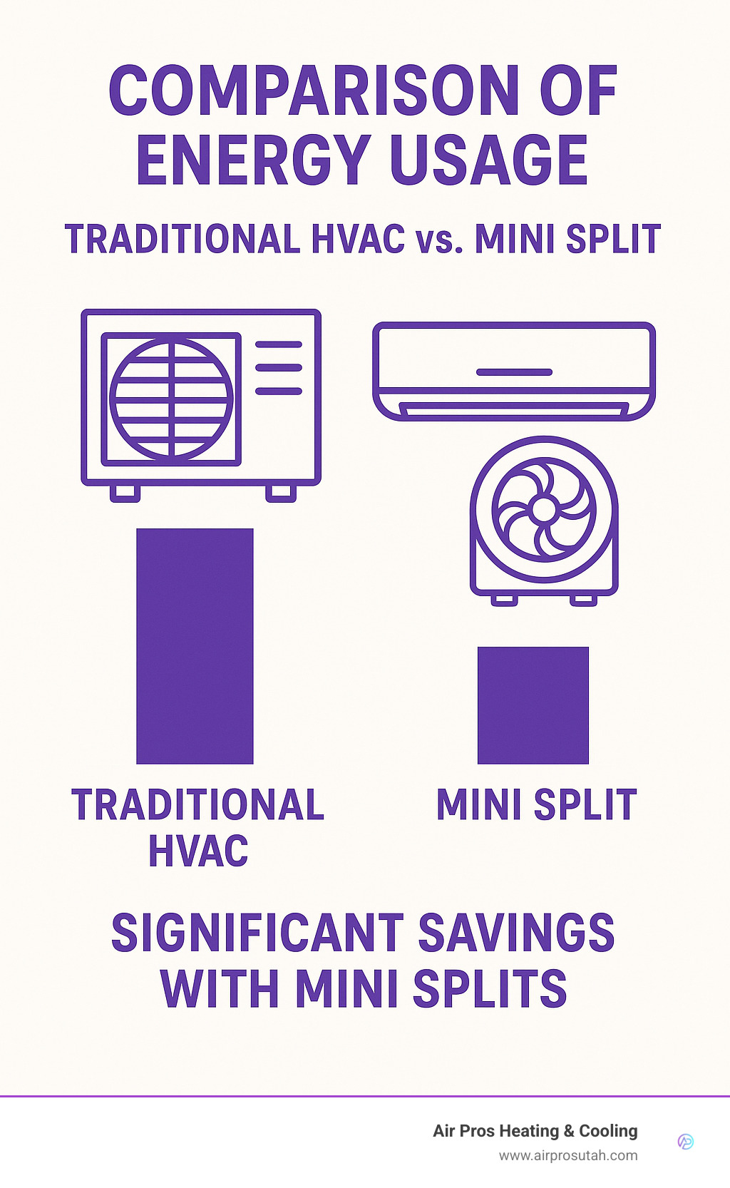Comparison of energy usage between traditional HVAC and mini split systems showing significant savings with mini splits - mini split heating systems infographic 