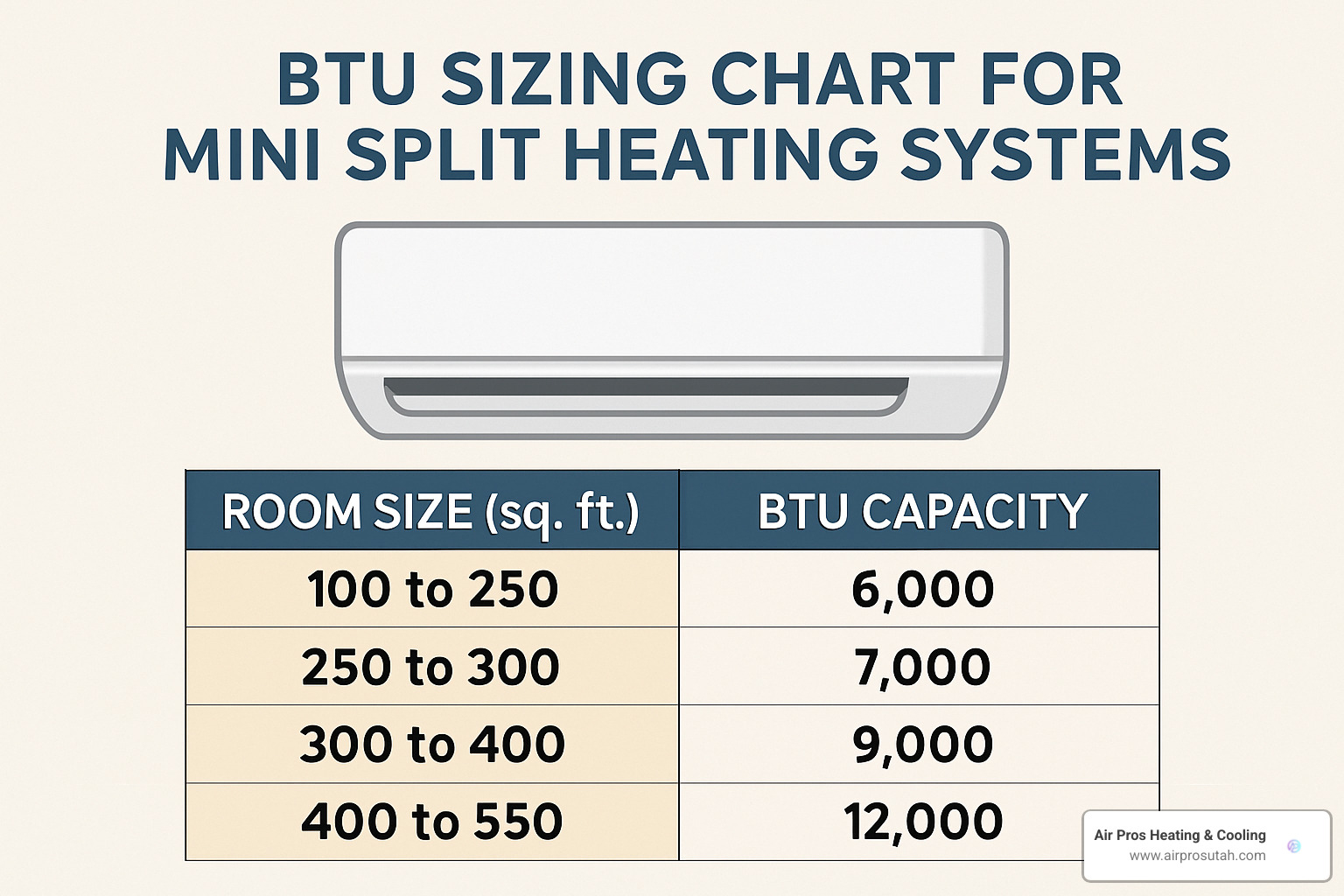 BTU sizing chart showing room sizes and corresponding mini split capacity needs - mini split heating systems