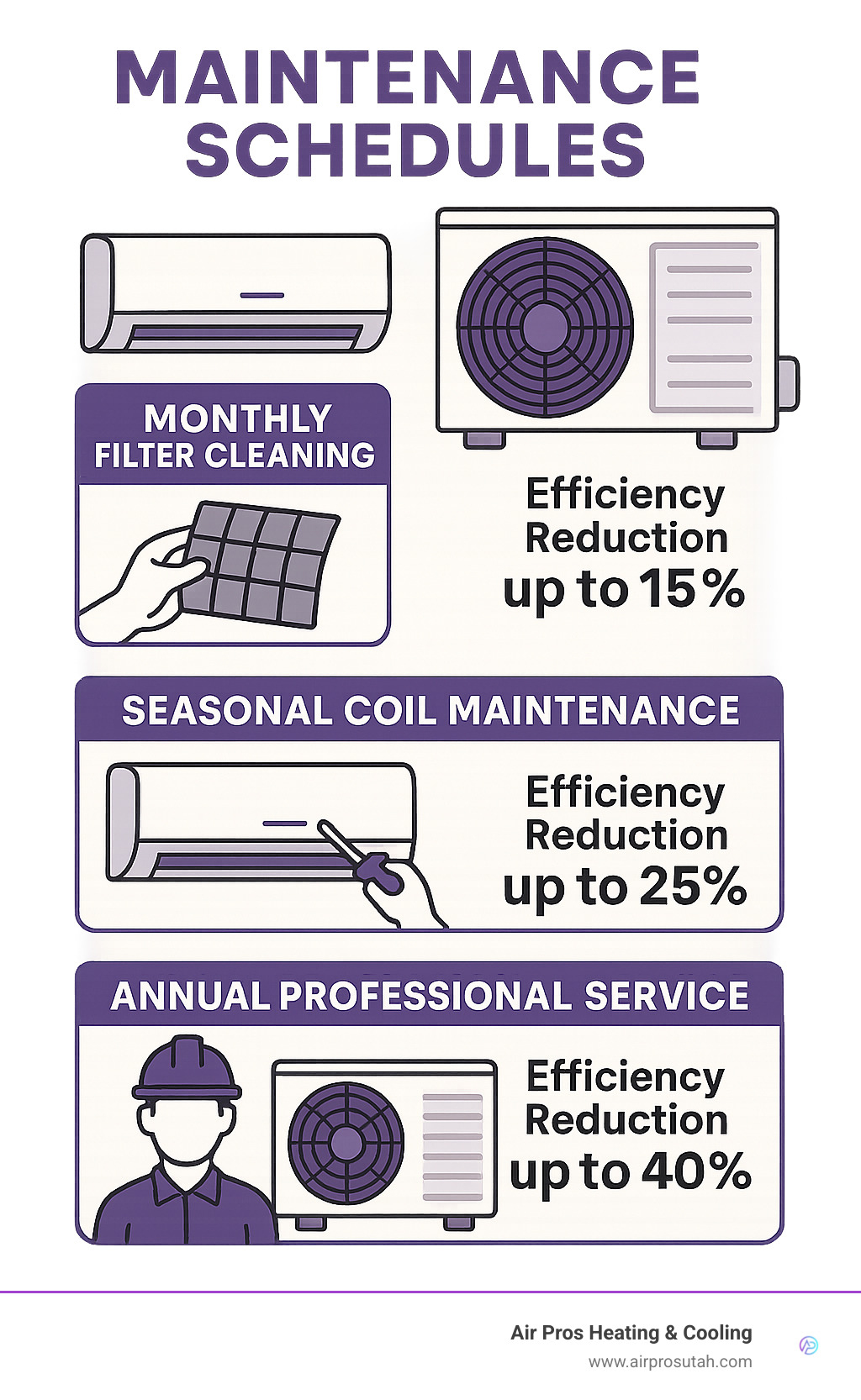 Infographic showing monthly filter cleaning, seasonal coil maintenance, and annual professional service schedules with performance impact statistics - are ductless mini splits easy to install infographic