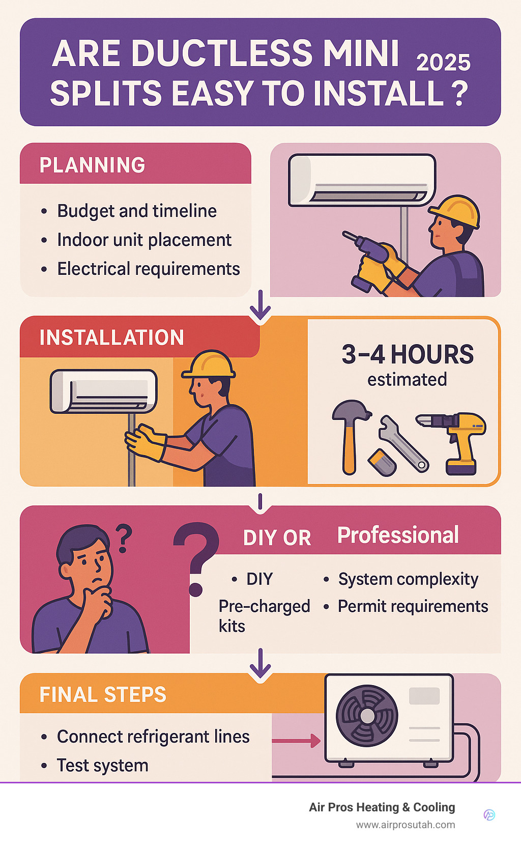 Infographic showing mini split installation process from planning through completion, including timeline estimates, required tools, professional vs DIY considerations, and key decision points for homeowners - are ductless mini splits easy to install infographic