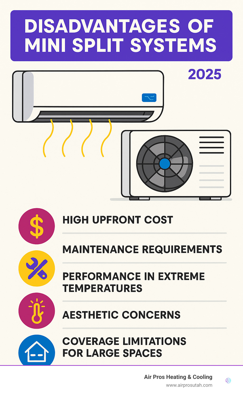 Infographic showing common mini split system disadvantages including high upfront costs, maintenance requirements, extreme temperature performance issues, aesthetic concerns, and coverage limitations for large spaces - disadvantages of mini split systems infographic 