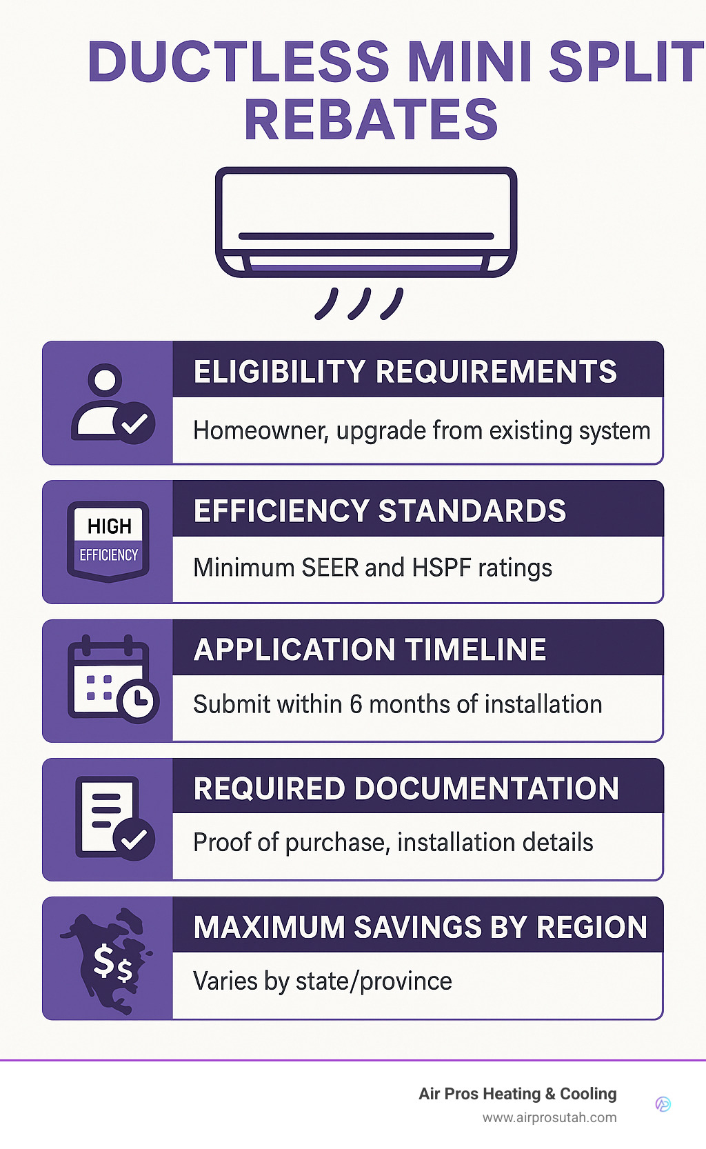 Comprehensive breakdown of ductless mini split rebate application process showing eligibility requirements, efficiency standards, application timeline, required documentation, and maximum savings potential by region - Ductless mini split rebates infographic