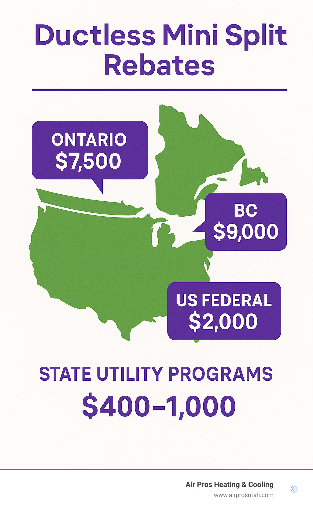 Regional comparison of maximum ductless mini split rebate amounts showing Ontario at $7,500, BC at $9,000, US federal at $2,000, plus state utility programs ranging from $400-$1,000 - Ductless mini split rebates infographic