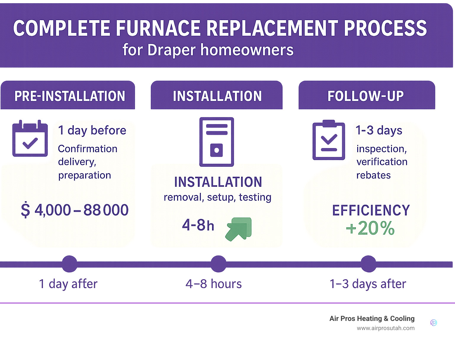 Complete furnace replacement process showing timeline, costs, and efficiency improvements for Draper homeowners - furnace replacement draper ut infographic 