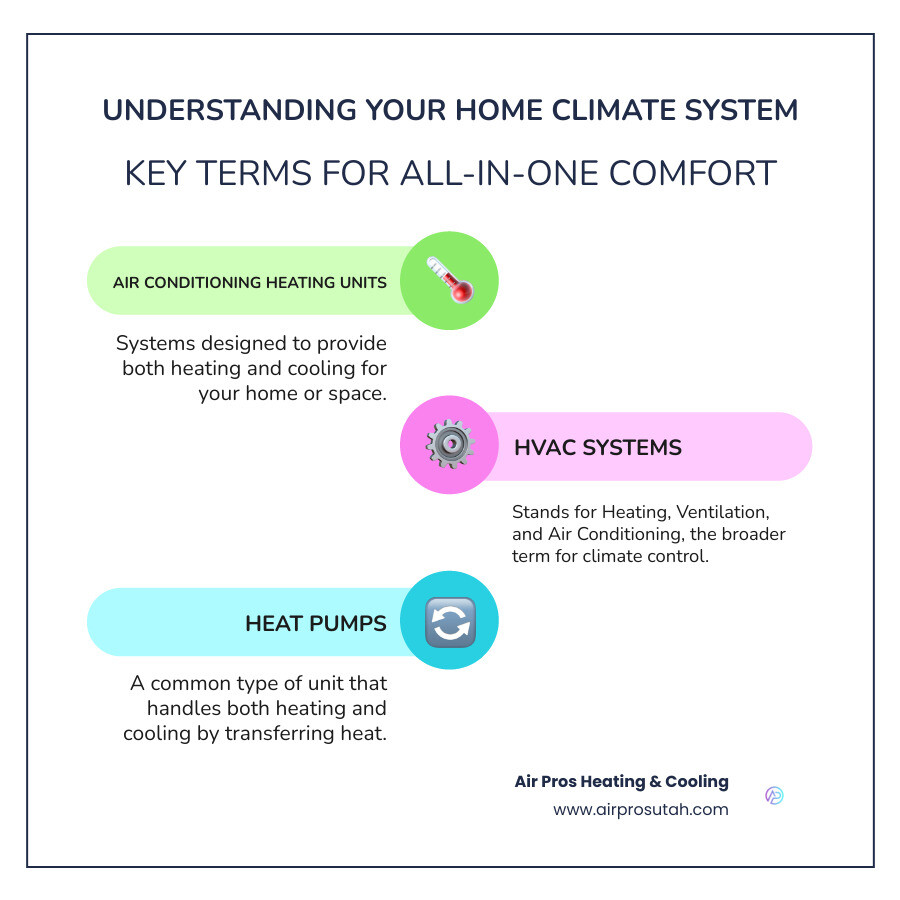 Infographic explaining what air conditioning heating units are, their dual function of heating and cooling, and common terms like HVAC systems and heat pumps - air conditioning heating units infographic infographic-line-3-steps-colors
