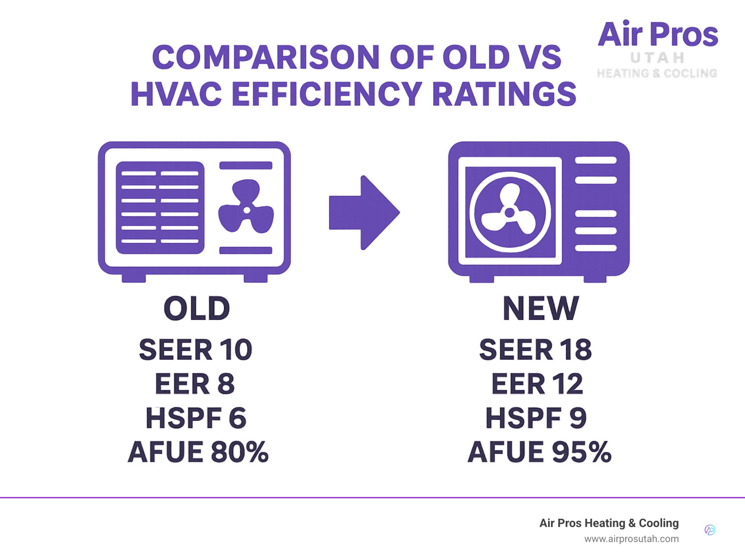 Comparison of old vs new HVAC efficiency ratings - Energy-saving HVAC solutions infographic 