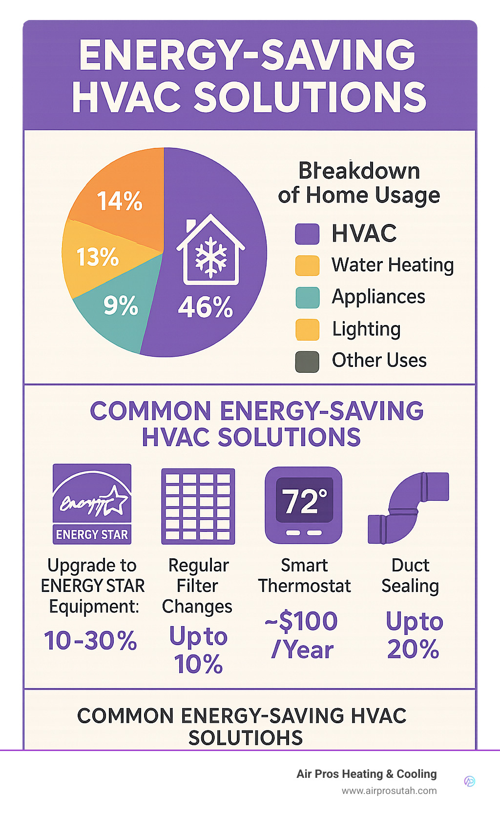 Breakdown of home energy usage showing HVAC at 46%, water heating at 14%, appliances at 13%, lighting at 9%, and other uses at 18%, with common energy-saving HVAC solutions and their potential savings percentages - Energy-saving HVAC solutions infographic 