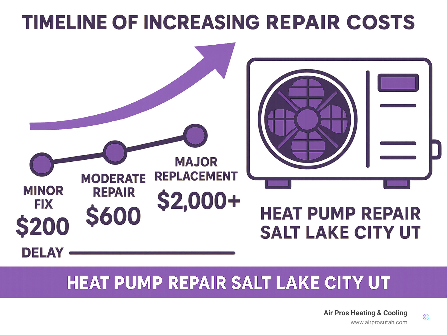 Timeline showing how repair costs increase with delay, from minor $200 fixes to major $2000+ replacements - heat pump repair salt lake city ut infographic 