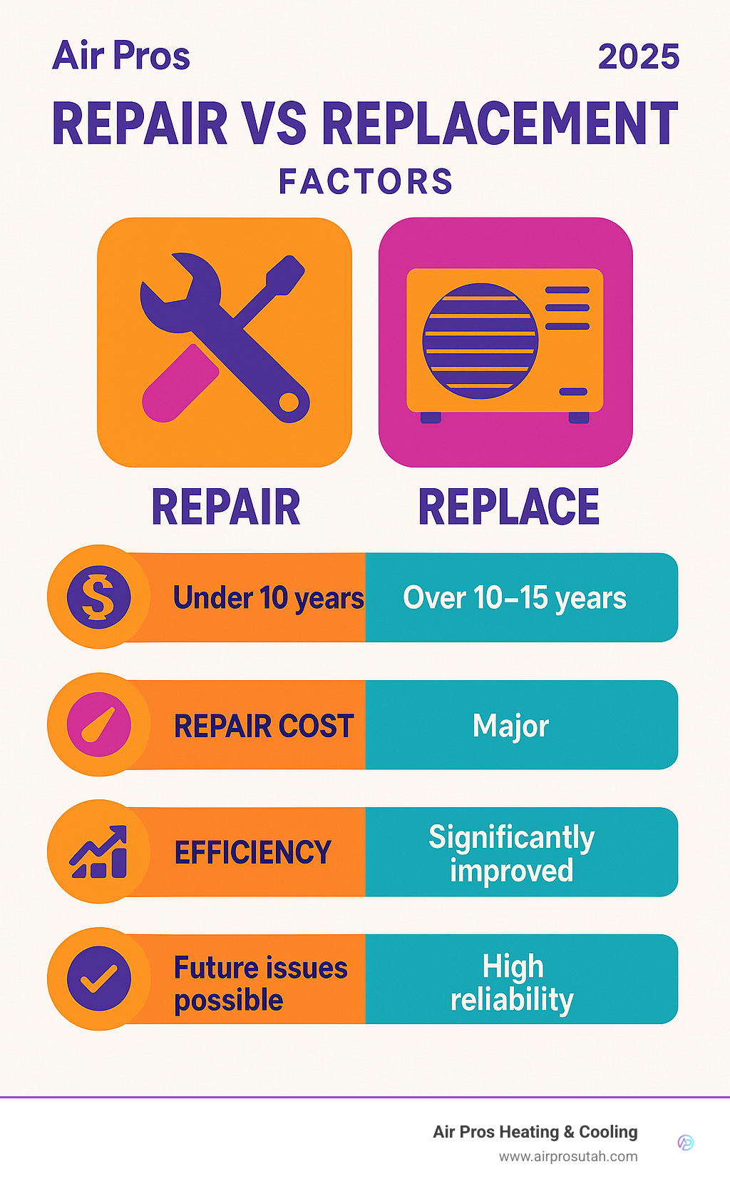 infographic comparing repair vs replacement factors - ac repairing services infographic