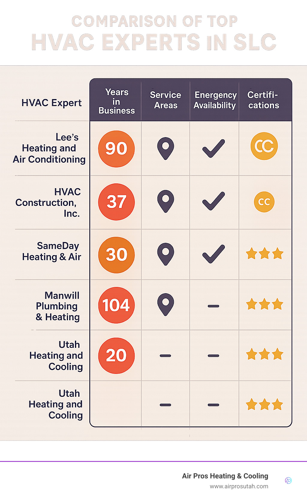 Comparison of top HVAC experts in SLC showing years in business, service areas, emergency availability, certifications, and customer satisfaction ratings - HVAC Experts SLC infographic 