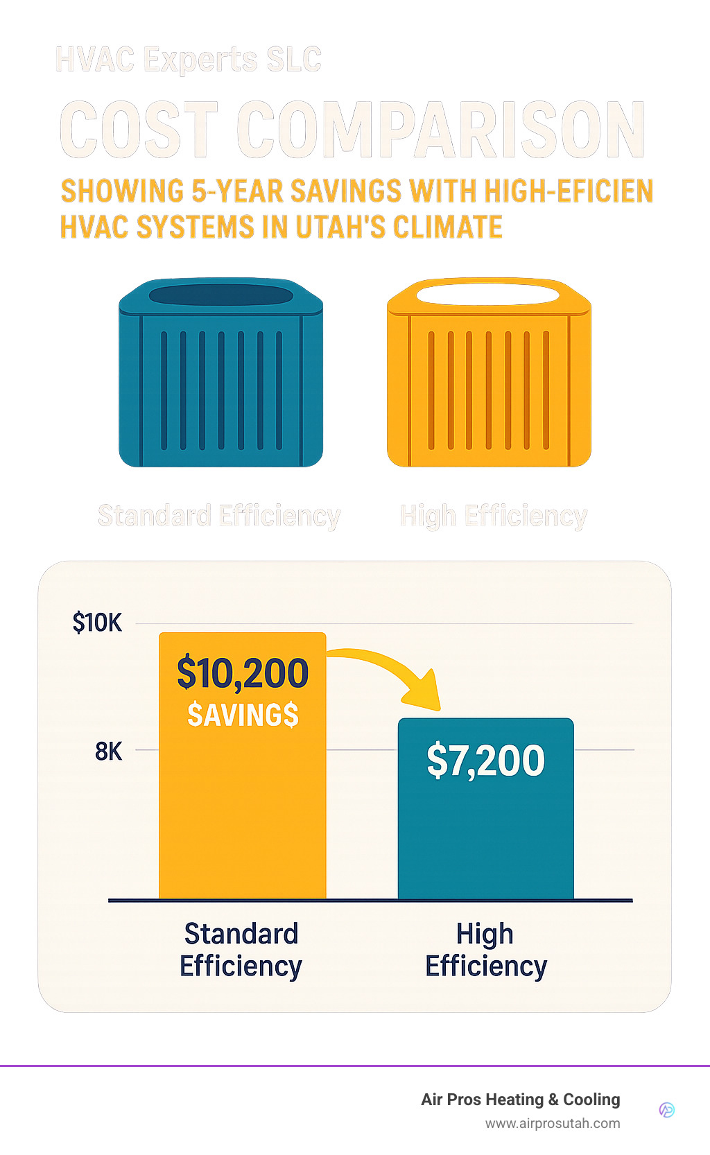 Cost comparison showing 5-year savings with high-efficiency HVAC systems in Utah's climate - HVAC Experts SLC infographic 