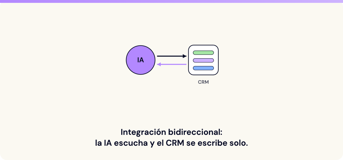 Una integración bidireccional: la IA escucha la conversación y escribe en el CRM sin que nadie copie y pegue.