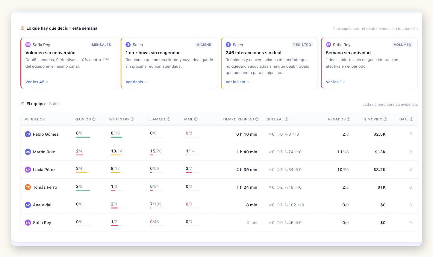 Tabla por vendedor del Scorecard con reuniones, WhatsApp, llamadas, mails, deals regados y dinero movido