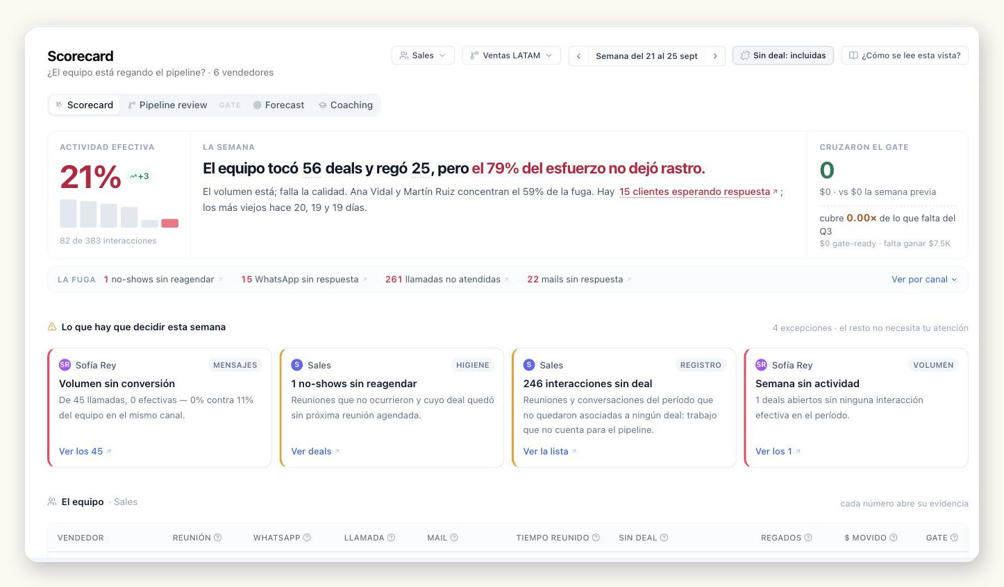 Scorecard semanal de Samu Insights: actividad efectiva del equipo, fuga por canal y excepciones que hay que decidir esta semana