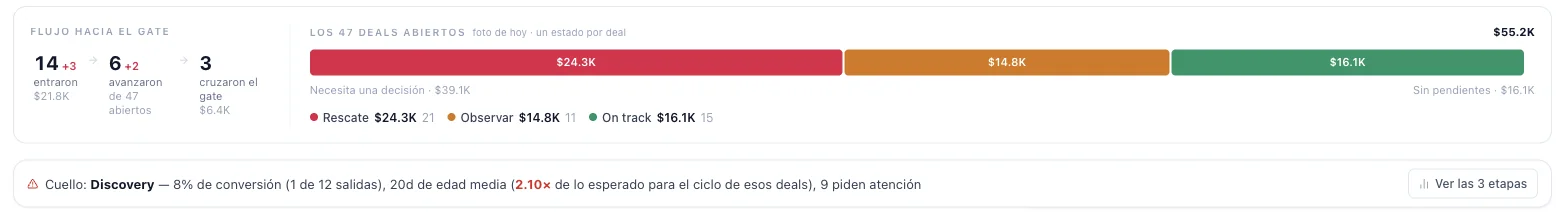 Flujo hacia el gate y estado de los deals abiertos en Samu Insights, con el cuello de botella detectado en la etapa de Discovery