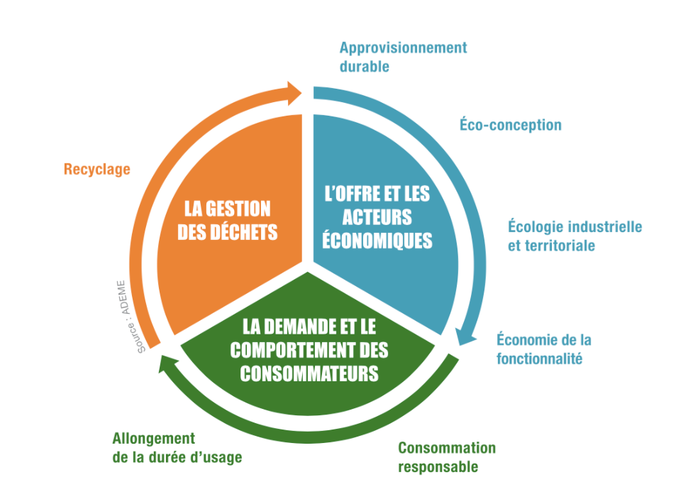 Les 3 domaines et 7 piliers de l'économie circulaire de l'ADEME