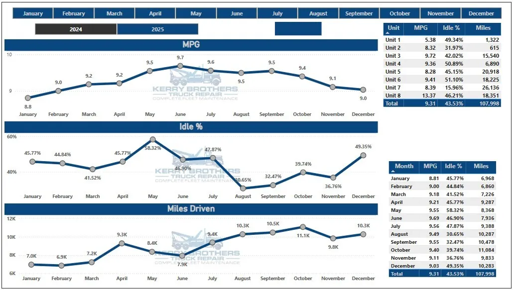 Line charts showing MPG, idle percentage, and miles driven monthly with fleet unit data for 2024-2025.