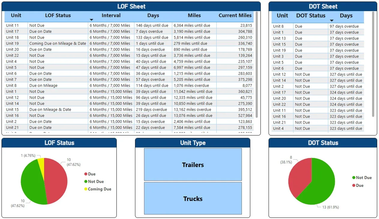 Dashboard with LOF and DOT status tables, pie charts showing due and not due percentages for vehicle maintenance.