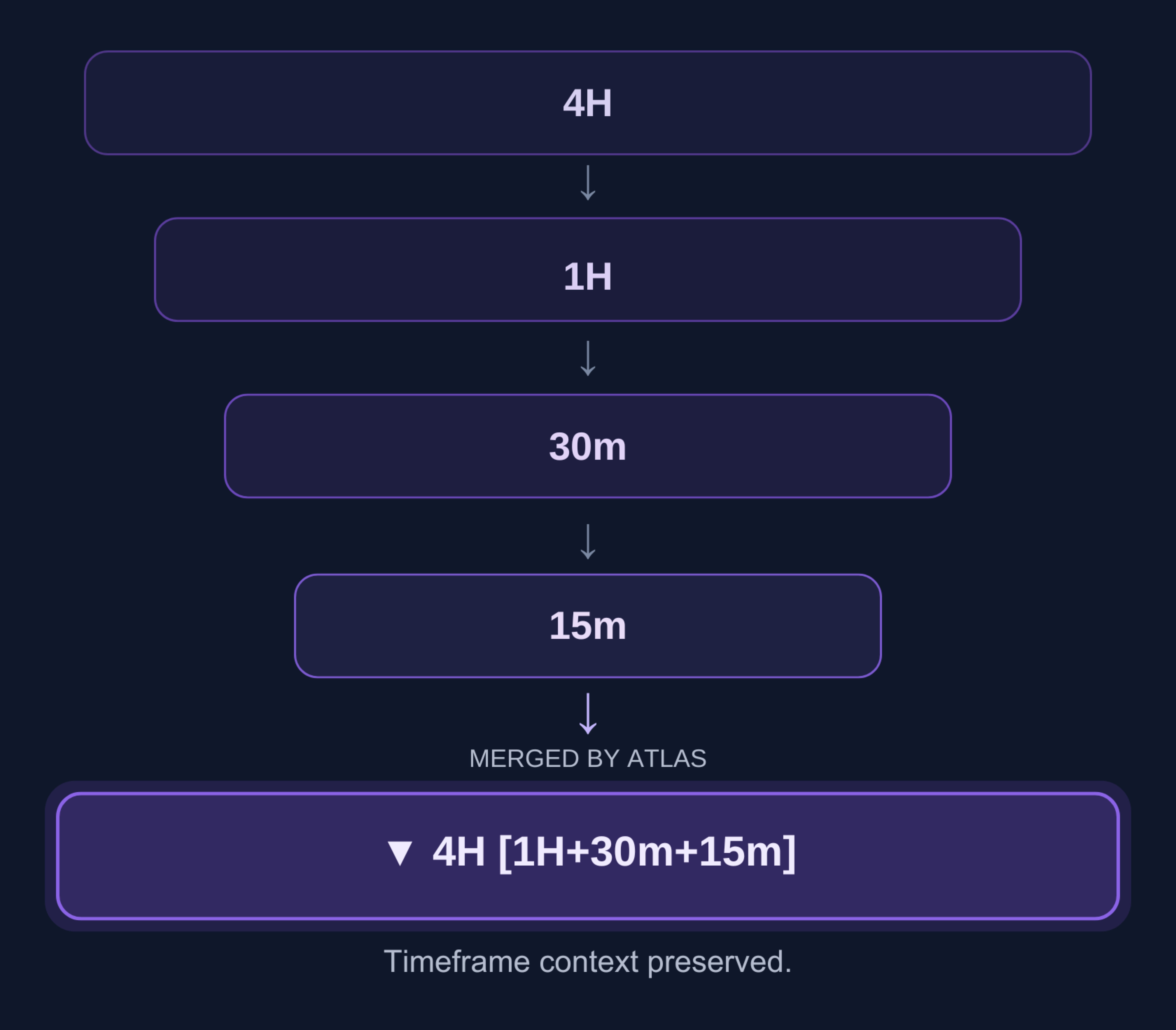 Diagram showing 4H, 1H, 30-minute, and 15-minute FVG zones merged by Atlas into one tagged region